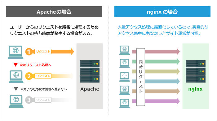 Apacheפȡnginxפΰ㤤ˤĤ