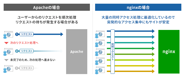 Apacheξ硧ꥯԤȯ礬롢nginxξ硧̤ΥꥯȤƱ¹ԤǽǤ뤿ᡢ椷Ǥ⥵Ȥ